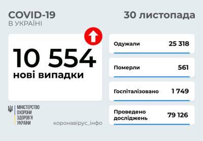 В Украине 10,5 тысяч новых случаев COVID-19 и 561 смерть - narodna-pravda.ua - Украина
