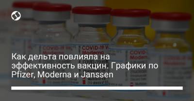 Как дельта повлияла на эффективность вакцин. Графики по Pfizer, Moderna и Janssen - liga.net - Украина - Сша