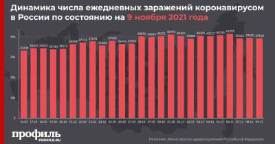 В России зафиксирован новый максимум по числу смертей от коронавируса за сутки - profile.ru - Россия