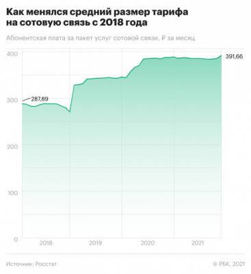 Росстат зафиксировал рост цен на сотовую связь - newsland.com - Россия