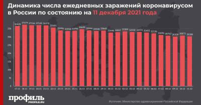 В России вновь выявили менее 31 тысячи новых случаев COVID-19 за сутки - profile.ru - Россия - Москва