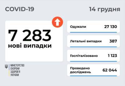 В Украине 7 283 новых случая COVID-19 и 387 смертей - narodna-pravda.ua - Россия - Украина