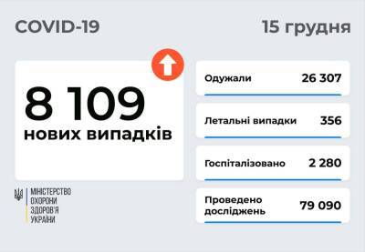 В Украине 8 109 новых случаев COVID-19 и 356 смертей - narodna-pravda.ua - Украина