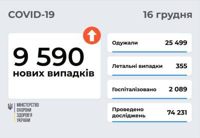 В Украине 9 590 новых случаев COVID-19 и 355 смертей - narodna-pravda.ua - Украина