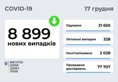 В Украине 8 899 новых случаев COVID-19 и 328 смертей - narodna-pravda.ua - Украина