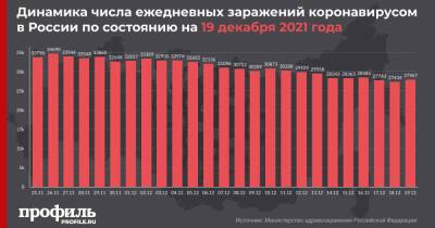За сутки в России выявили минимальное c 19 октября число смертей от COVID-19 - profile.ru - Россия