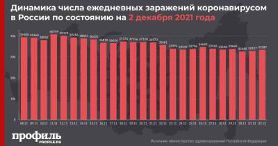 В России за последние сутки от COVID-19 умер 1221 человек - profile.ru - Россия - Санкт-Петербург - Москва