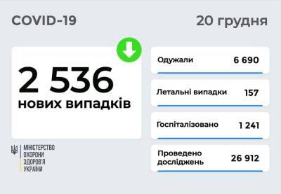 В Украине 2536 новых случаев COVID-19 и 157 смертей - narodna-pravda.ua - Украина - Германия - Киев