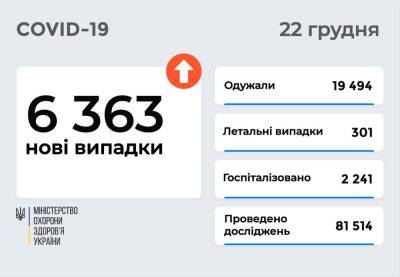 Коронавирус в Украине: 6 363 новых случая и 301 смерть - narodna-pravda.ua - Украина
