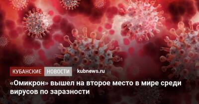 «Омикрон» вышел на второе место в мире среди вирусов по заразности - kubnews.ru