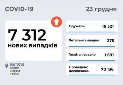 Коронавирус в Украине: 7 312 новых случаев и 275 смертей - narodna-pravda.ua - Украина