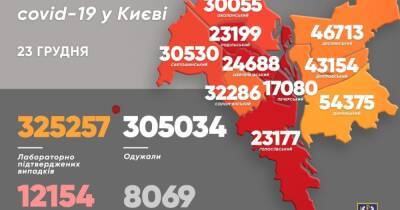 Виталий Кличко - COVID-19 в Киеве: за сутки — 1211 новых случаев, 12 больных скончались - dsnews.ua - Киев