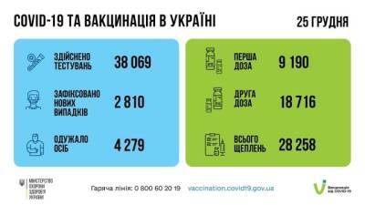 В Україні за добу виявили 2 810 нових випадків Сovid-19 - hubs.ua - Украина