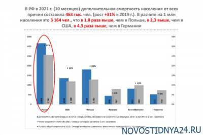 Гузель Улумбекова - Избыточная смертность во время пандемии в РФ оказалась в разы выше, чем в США и ЕС - novostidnya24.ru - Россия - Сша - Евросоюз