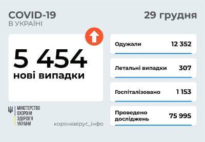 Коронавирус в Украине: 5 454 новых случаев и 307 смертей - narodna-pravda.ua - Украина - Мариуполь
