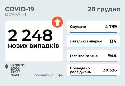 Коронавирус в Украине: 2 248 новых случаев и 134 смерти - narodna-pravda.ua - Россия - Украина - Сша