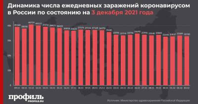 В России за последние сутки от COVID-19 умерли 1217 человек - profile.ru - Россия - Санкт-Петербург - Москва