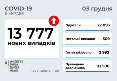 В Украине зафиксировано 13 777 новых случаев COVID-19 и 509 смертей - narodna-pravda.ua - Россия - Украина - Запорожье - Ордло