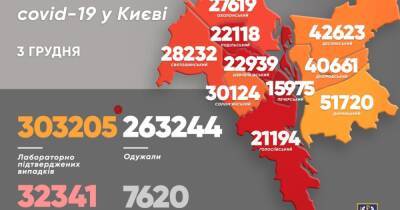 Виталий Кличко - COVID-19 в Киеве: за сутки — 1 376 новых больных, 36 человек умерли - dsnews.ua - Киев
