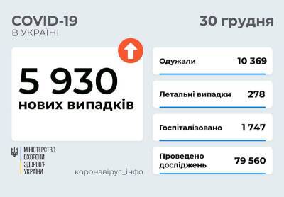 Коронавирус в Украине: 5 930 новых случаев и 278 смертей - narodna-pravda.ua - Украина