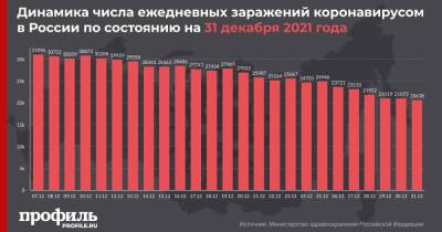 В России выявили меньше 21 тысячи новых случаев COVID-19 за сутки - profile.ru - Россия - Москва