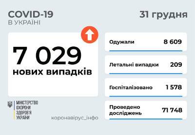 Коронавирус в Украине: 7029 новых случаев и 209 смертей - narodna-pravda.ua - Украина