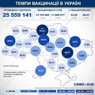 Карта вакцинации: ситуация в областях Украины на 6 декабря - ru.slovoidilo.ua - Украина