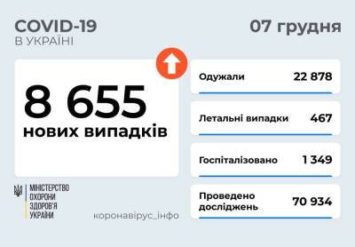 В Украине 8 655 новых случаев COVID-19 и 467 смертей - narodna-pravda.ua - Украина - Луцк