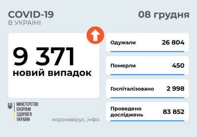 В Украине 9371 новый случай COVID-19 и 450 смертей - narodna-pravda.ua - Украина - Сша