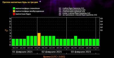 Магнитные бури в феврале: озвучен прогноз - narodna-pravda.ua - Украина