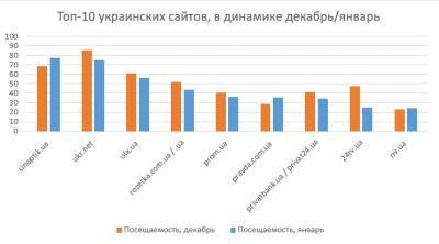 Similarweb: в январе погода интересовала украинцев больше, чем новости политики - goodnews.ua