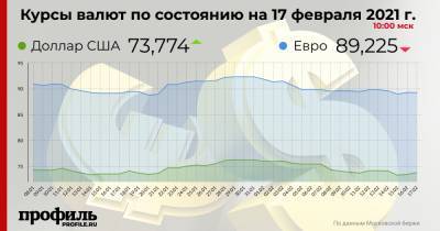 Доллар вырос до 73,77 рубля - profile.ru
