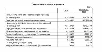 Население Украины за 2020 год сократилось на 300 тысяч человек: неутешительная статистика - narodna-pravda.ua