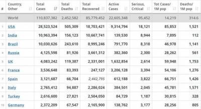 Бразилия преодолела порог в 10 млн заболевших коронавирусом - eadaily.com - Сша - Индия - Бразилия