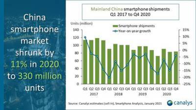 Доля Huawei на домашнем рынке смартфонов рухнула практически вдвое - goodnews.ua - Китай