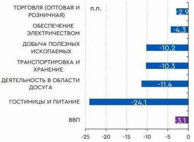 Возврат к положительным темпам роста ВВП России произойдет во 2 квартале текущего года - smartmoney.one - Россия
