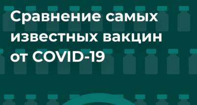 "Битва прививок": сравнение самых известных вакцин от COVID-19 - lv.sputniknews.ru - Россия