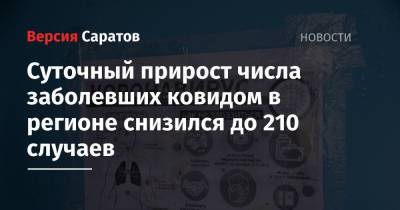Суточный прирост числа заболевших ковидом в регионе снизился до 210 случаев - nversia.ru - Саратовская обл.