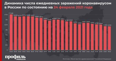 В России за сутки зафиксировано 11749 новых случаев заражения COVID-19 - profile.ru - Россия