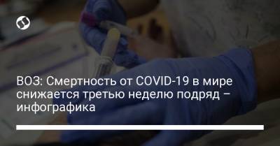 ВОЗ: Смертность от COVID-19 в мире снижается третью неделю подряд – инфографика - liga.net - Украина