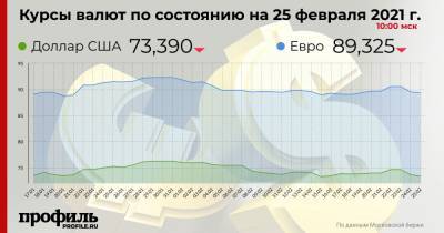 Доллар подешевел до 73,39 рубля - profile.ru