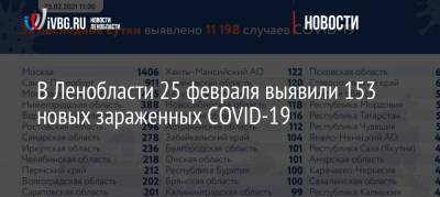 В Ленобласти 25 февраля выявили 153 новых зараженных COVID-19 - ivbg.ru - Россия - Санкт-Петербург - Ленобласть обл.