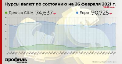 Доллар на открытии торгов подешевел до 74,64 рубля - profile.ru