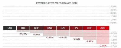 Обзор валютного рынка за неделю - smartmoney.one