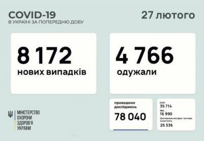В Украине за сутки +8172 инфицированных COVID-19 - rf-smi.ru - Израиль