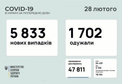 Максим Степанов - За минувшие сутки в Украине зафиксировано 5833 новых случаев COVID-19 - vchaspik.ua