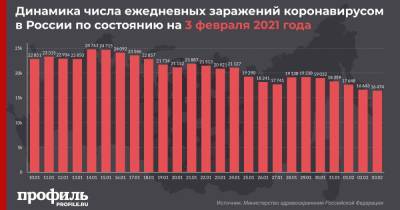 Показатели заболеваемости COVID-19 в России снизились до уровня октября - profile.ru - Россия