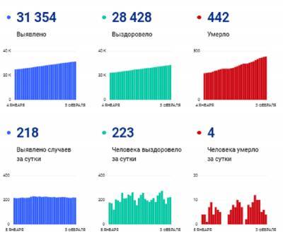 За последние сутки от COVID-19 вылечились еще 223 жителя Ленобласти - ivbg.ru - Ленобласть обл.