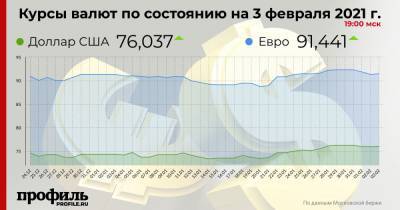 Доллар подорожал до 76,04 рубля - profile.ru - Сша