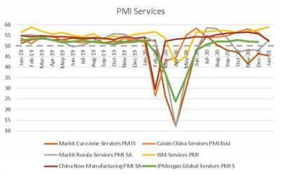 Россия - Глобальный индекс PMI в сфере услуг сигнализирует о замедлении роста деловой активности - smartmoney.one - Сша - Англия - Китай - Япония - Австралия - Индия - Бразилия